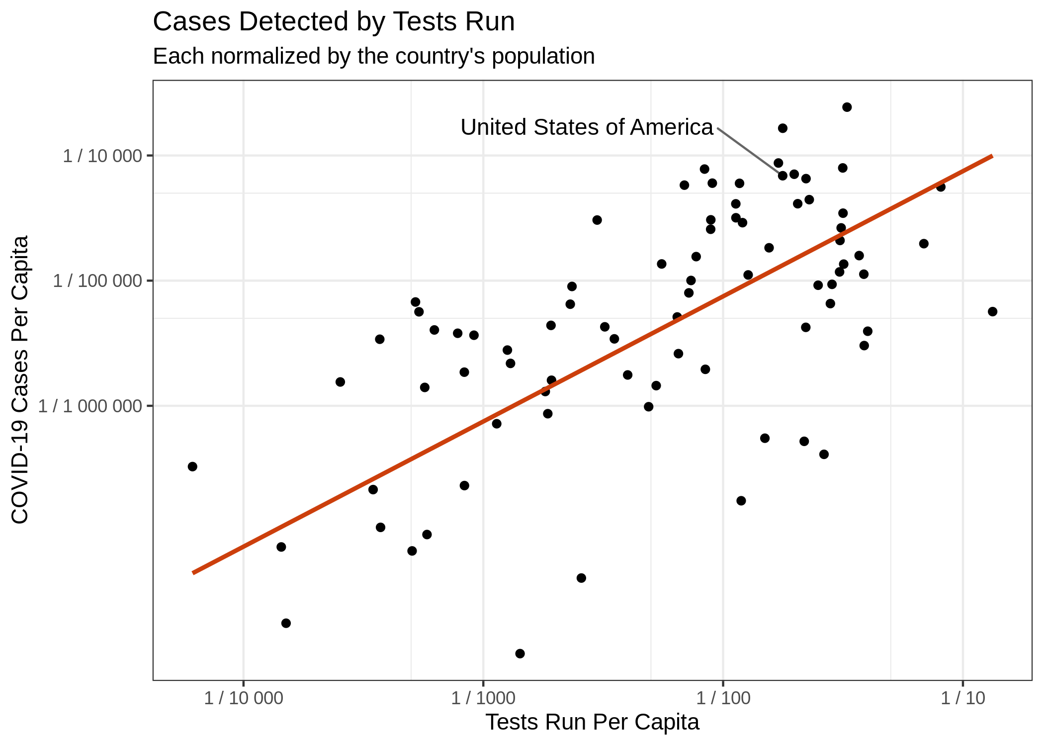 A plot relating testing to number of cases