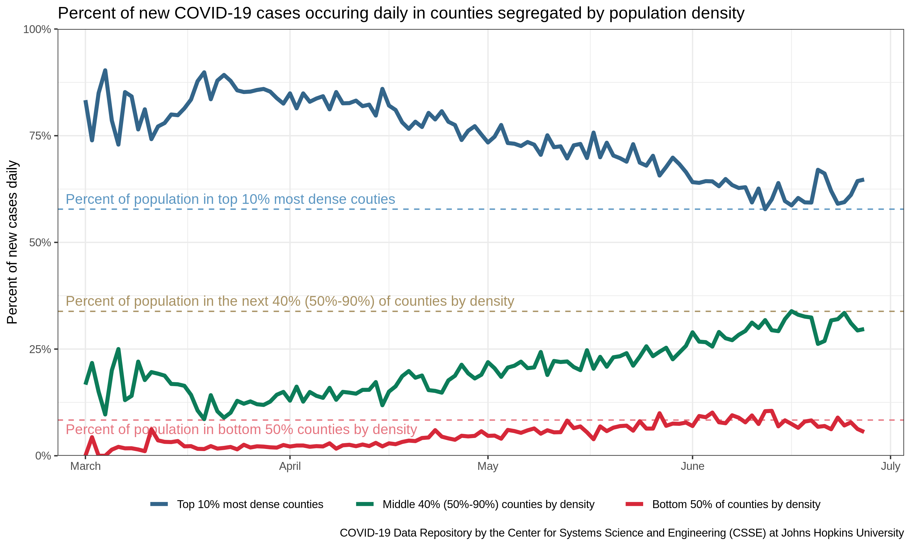 Share of new COVID-19 cases over time in dense versus sparse counties, paralleling the red-blue pattern