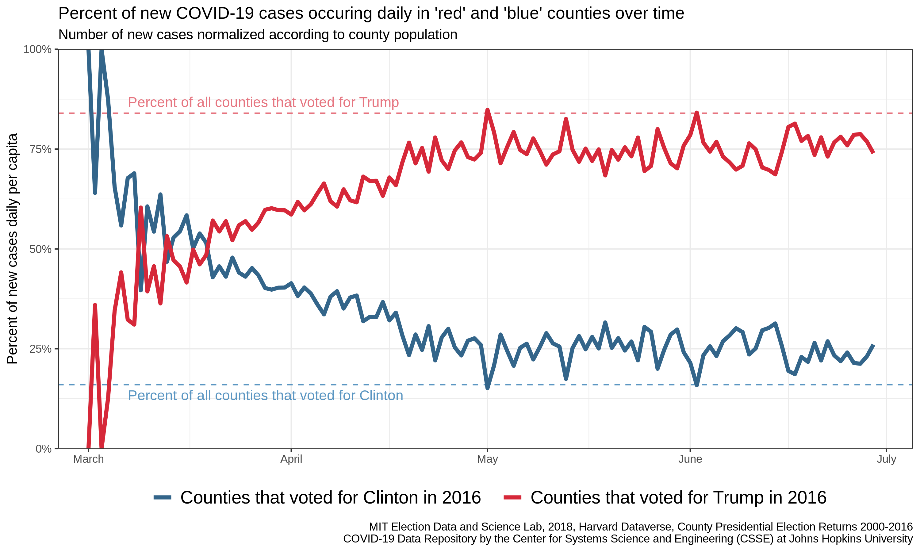 Red vs blue county share of new per-capita COVID-19 cases over time, with lines for the share of counties in each group