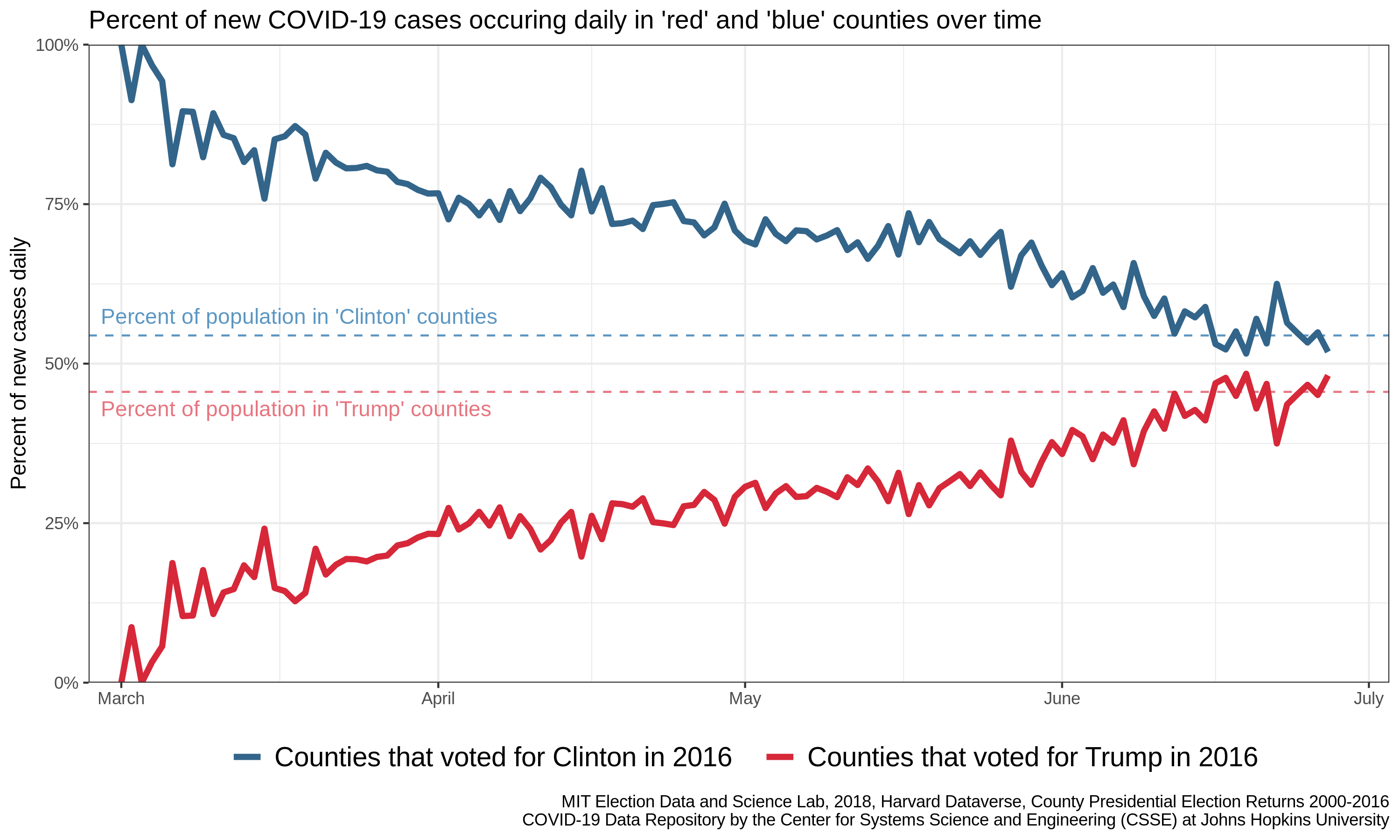 Recreated red vs blue county share of new COVID-19 cases over time, with horizontal lines for the population share of each group