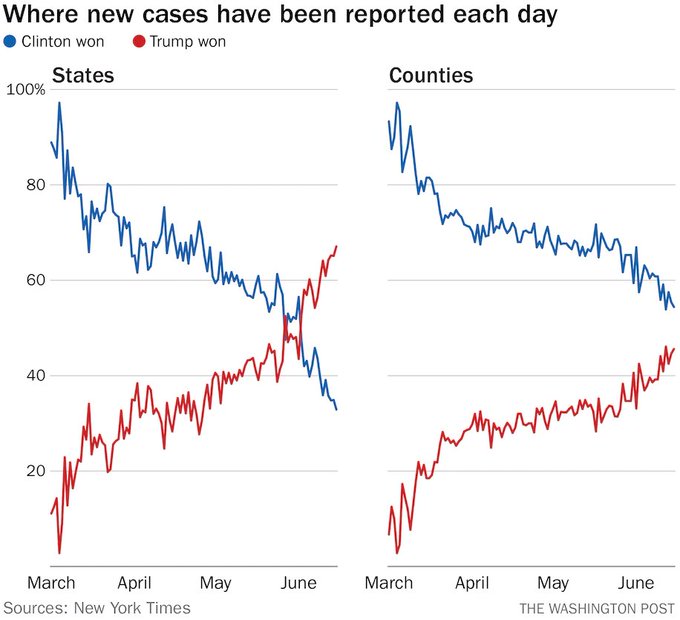 Original red-blue coronavirus graph comparing new COVID-19 cases in red and blue states and counties