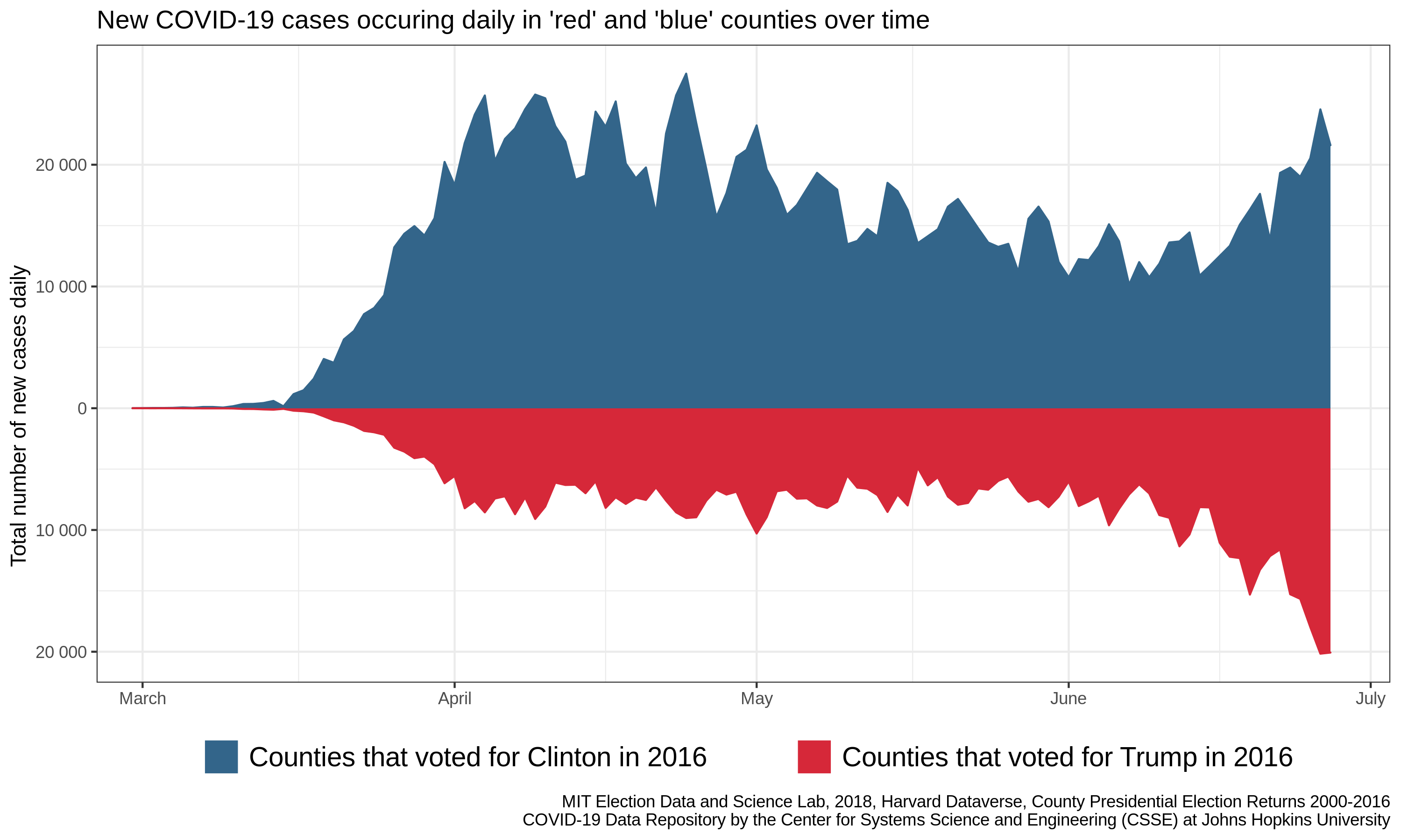 Daily new COVID-19 cases rising over time in both red and blue counties