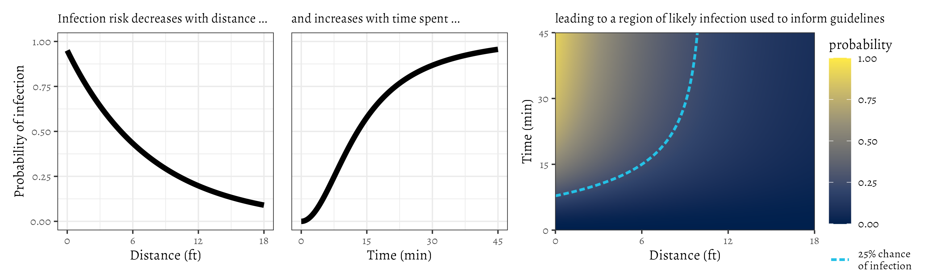 Heatmap of infection risk by distance and time near an infectious person, with a blue curve marking the CDC six-foot / fifteen-minute guideline