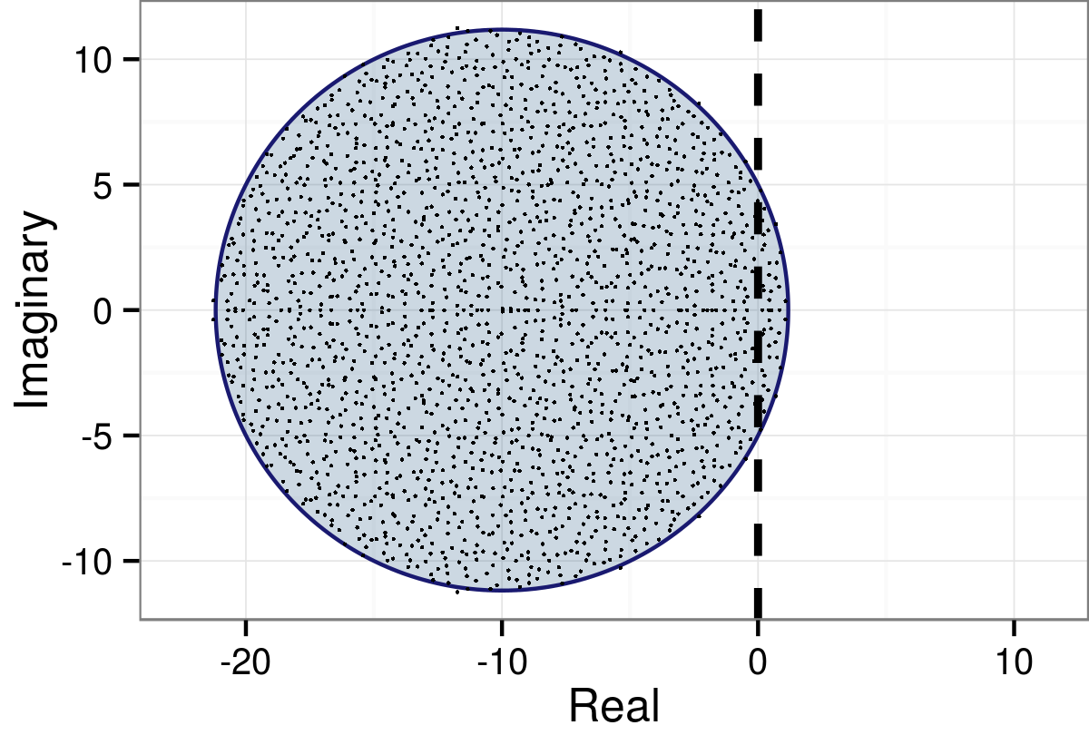 Illustration of elliptical stability regions in the complex plane