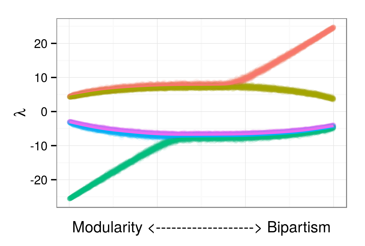 Diagram of modularity axes in network structure